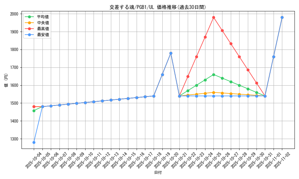 card_2764_series_6207_rarity_77_graph