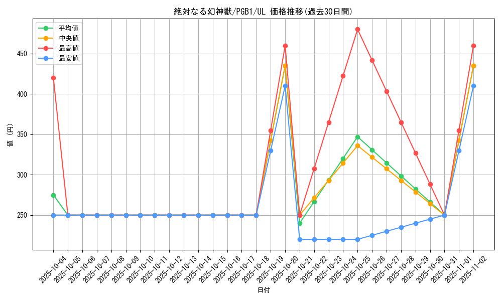 card_2766_series_6207_rarity_77_graph