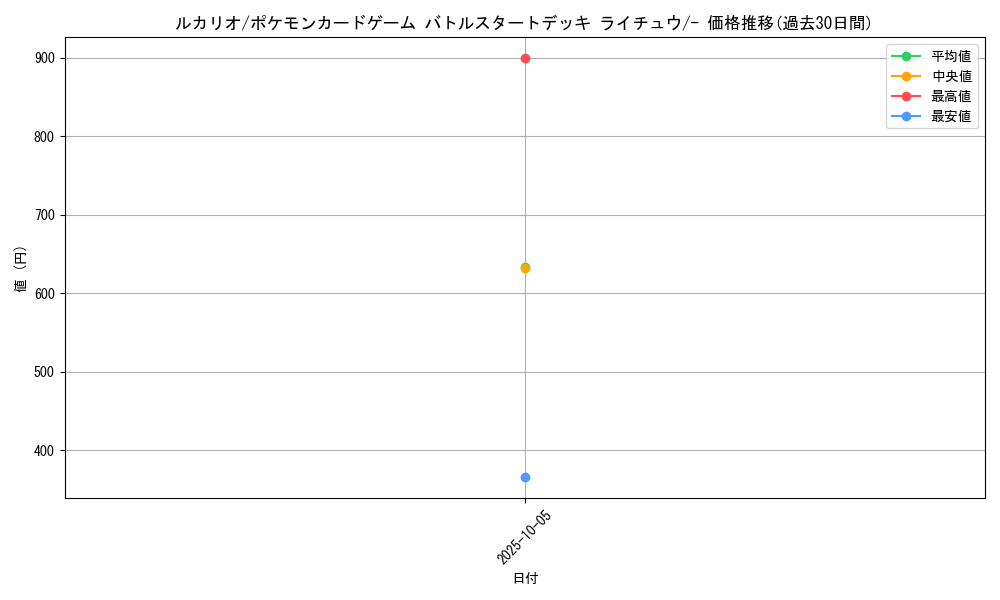 card_27798_series_61099_rarity_95225_graph