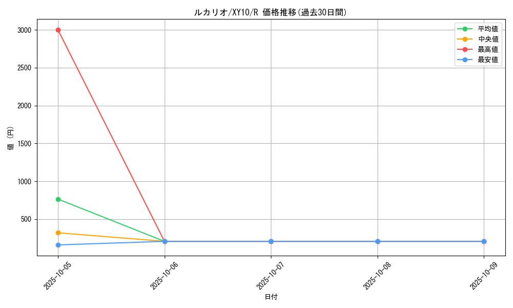 card_27798_series_61183_rarity_65216_graph