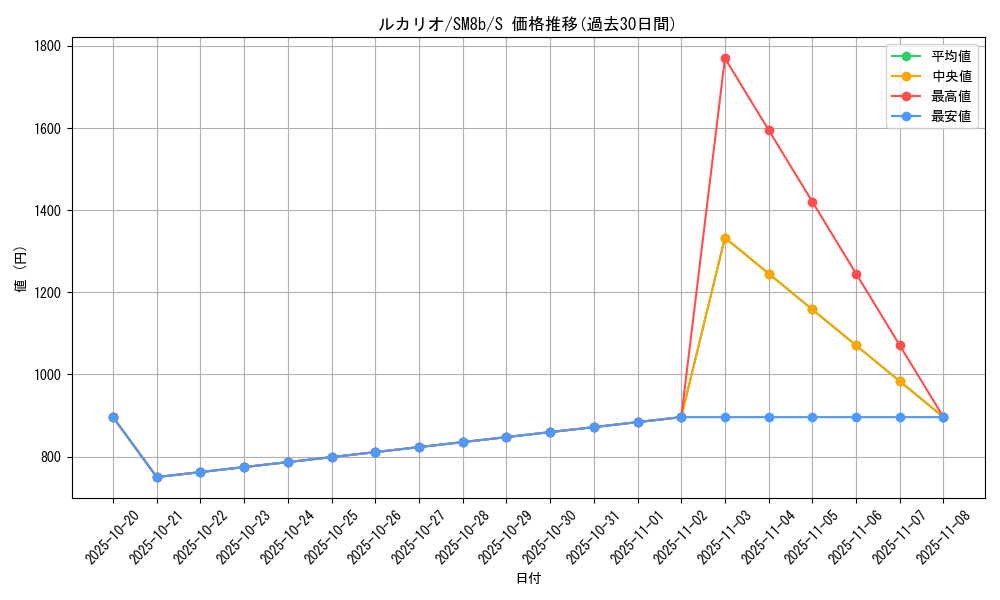 card_27798_series_61277_rarity_80235_graph