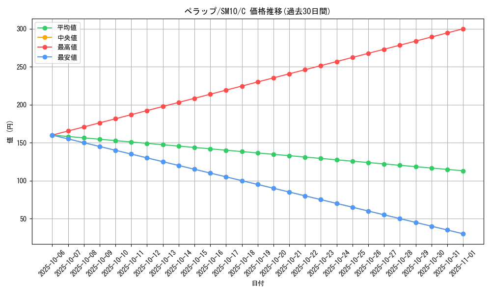 card_27799_series_61287_rarity_65214_graph