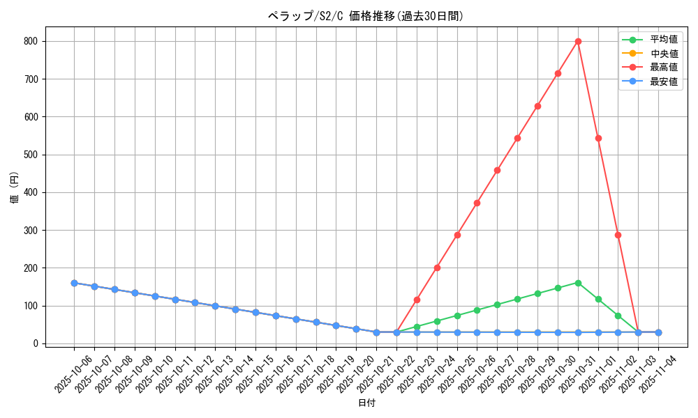 card_27799_series_61310_rarity_65214_graph