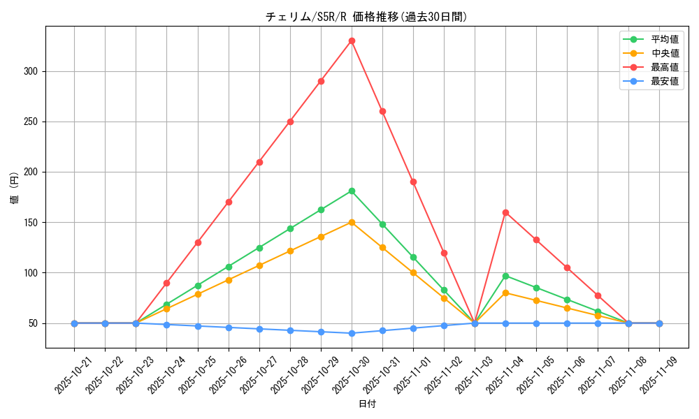 card_27824_series_61332_rarity_65216_graph