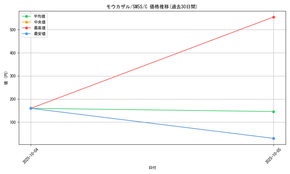card_27830_series_61254_rarity_65214_graph