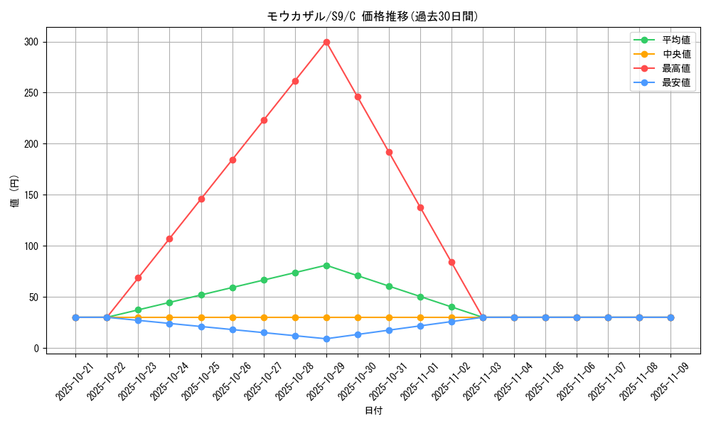 card_27830_series_61355_rarity_65214_graph