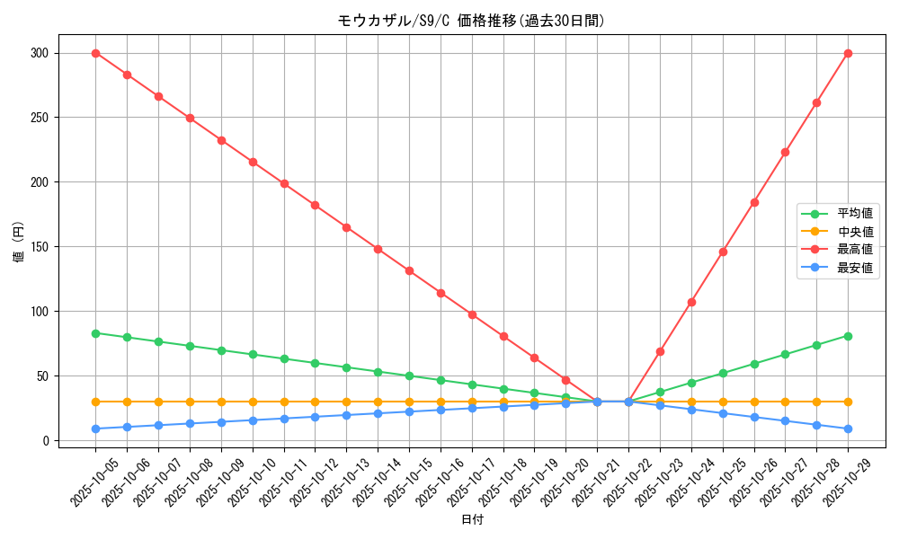 card_27830_series_61355_rarity_65214_graph