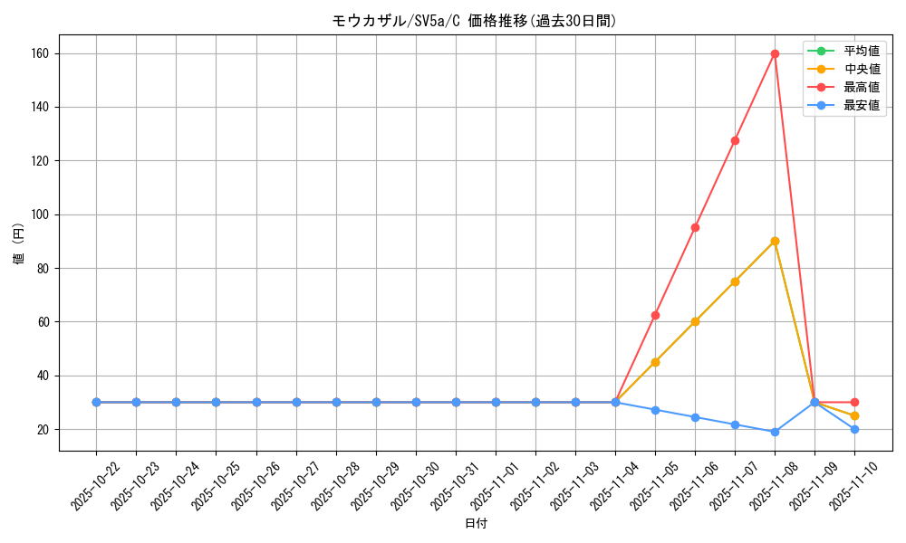 card_27830_series_61411_rarity_65214_graph
