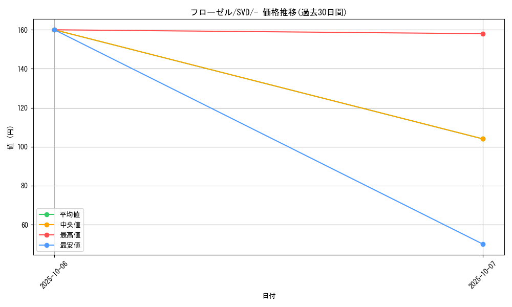 card_27842_series_61402_rarity_95225_graph