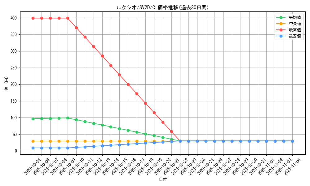 card_27849_series_61382_rarity_65214_graph