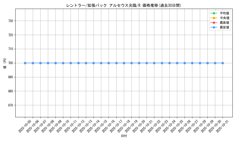 card_27850_series_61089_rarity_65216_graph