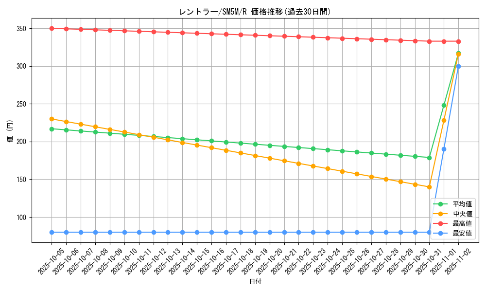 card_27850_series_61255_rarity_65216_graph