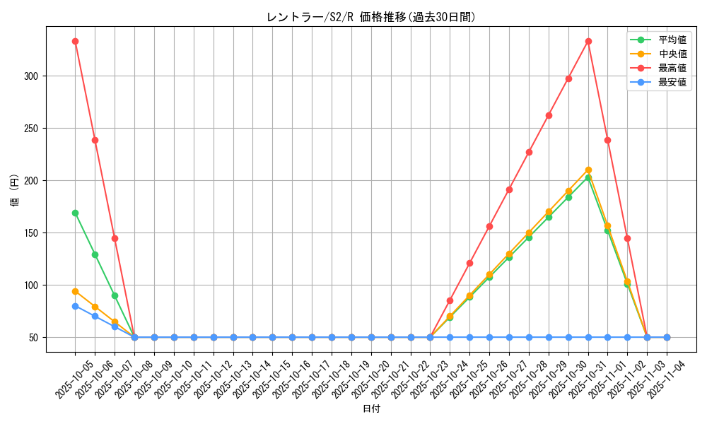 card_27850_series_61310_rarity_65216_graph