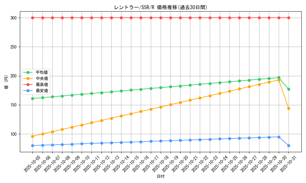 card_27850_series_61332_rarity_65216_graph