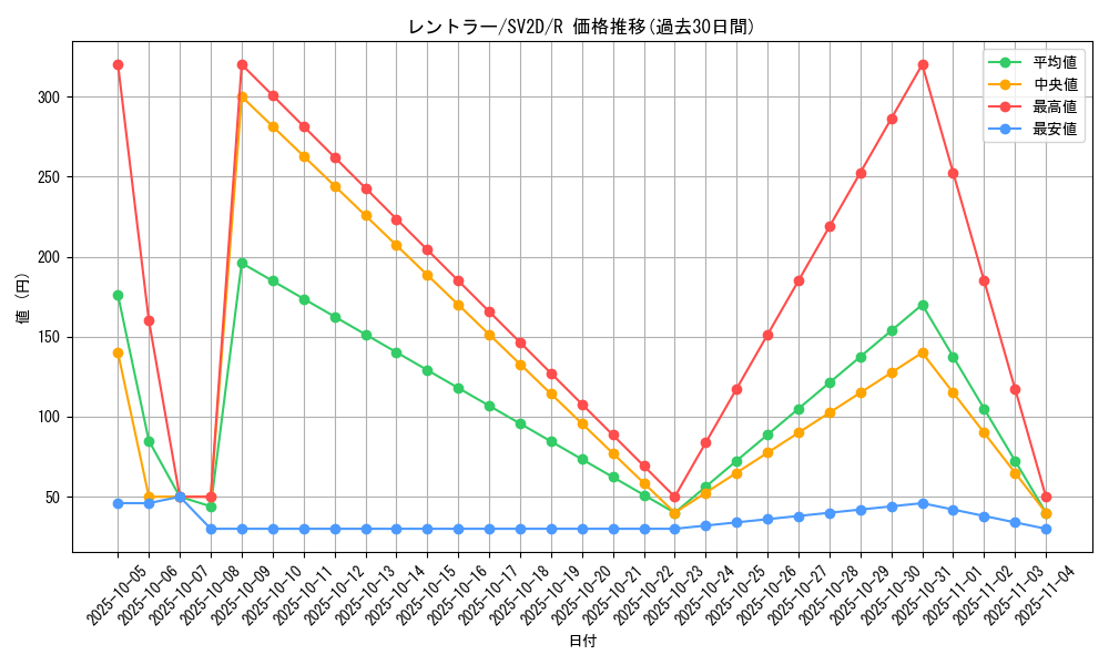 card_27850_series_61382_rarity_65216_graph