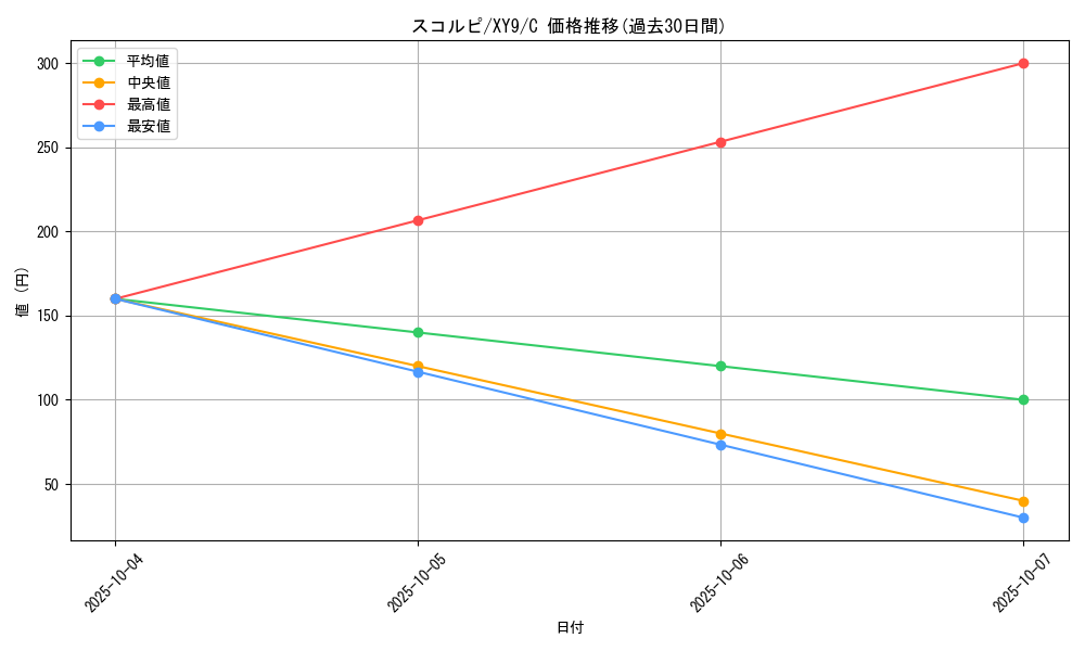 card_27868_series_61180_rarity_65214_graph