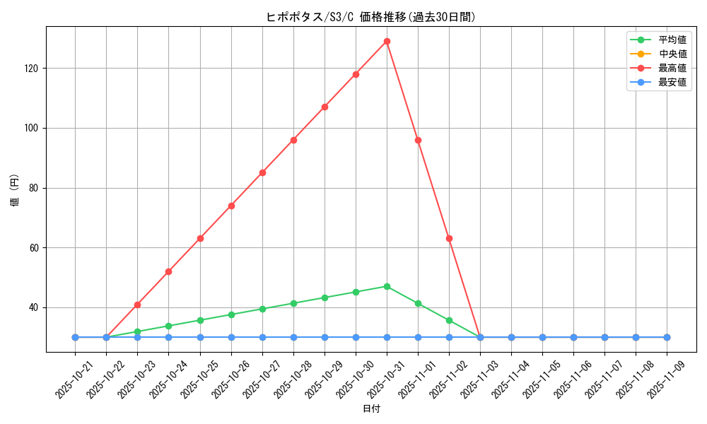 card_27881_series_61314_rarity_65214_graph
