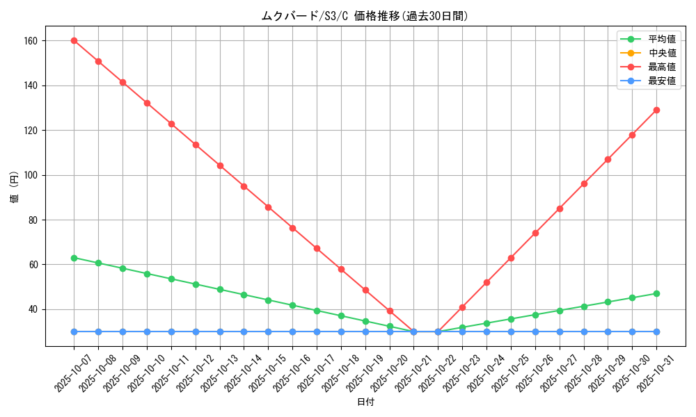 card_27892_series_61314_rarity_65214_graph