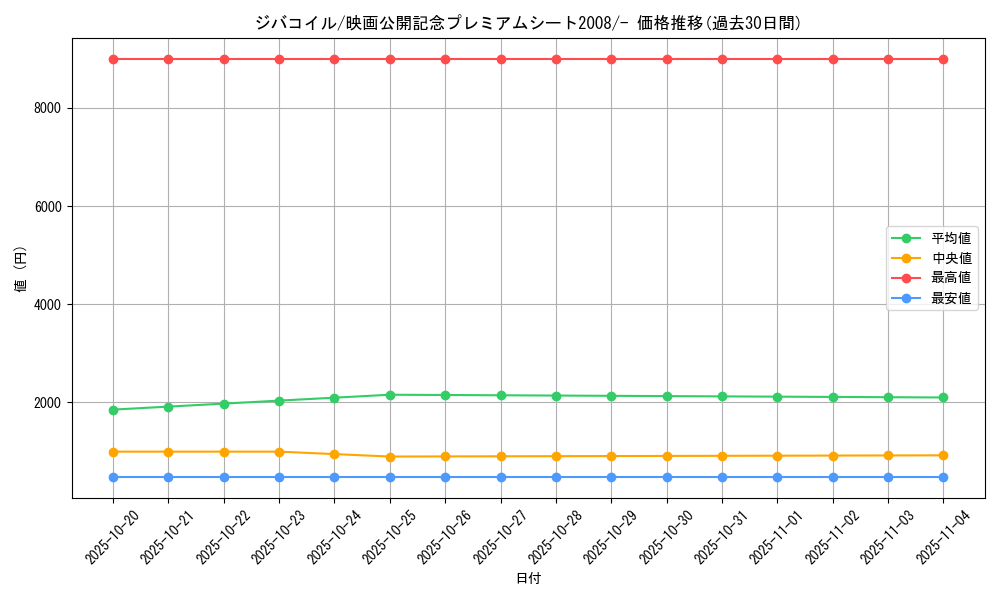 card_27907_series_61078_rarity_95225_graph