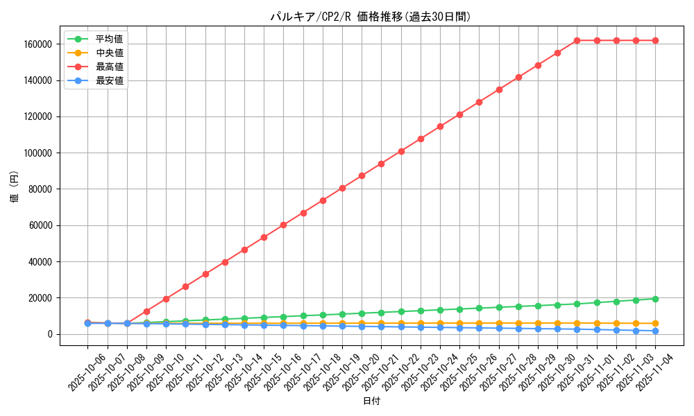 card_27968_series_61172_rarity_65216_graph