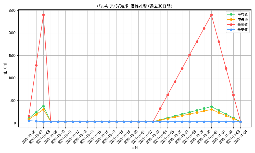 card_27968_series_61396_rarity_65216_graph