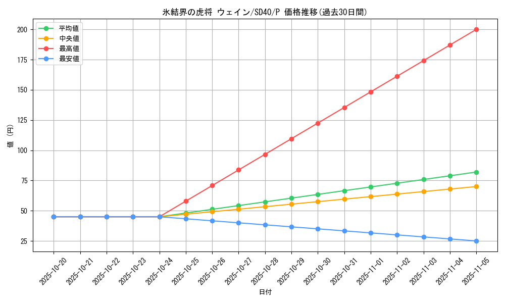 card_2797_series_6270_rarity_2_graph