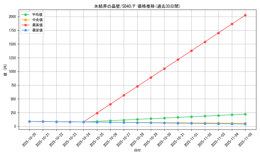card_2798_series_6270_rarity_2_graph