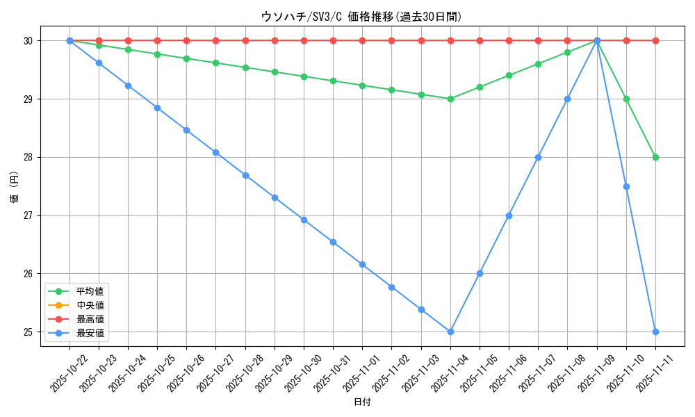 card_28003_series_61393_rarity_65214_graph