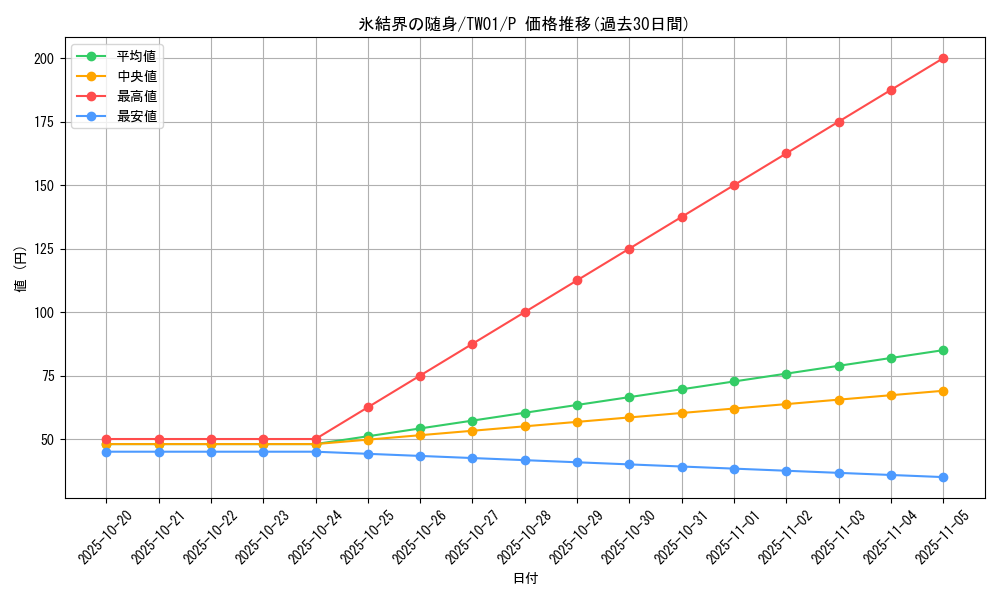 card_2800_series_1880_rarity_2_graph