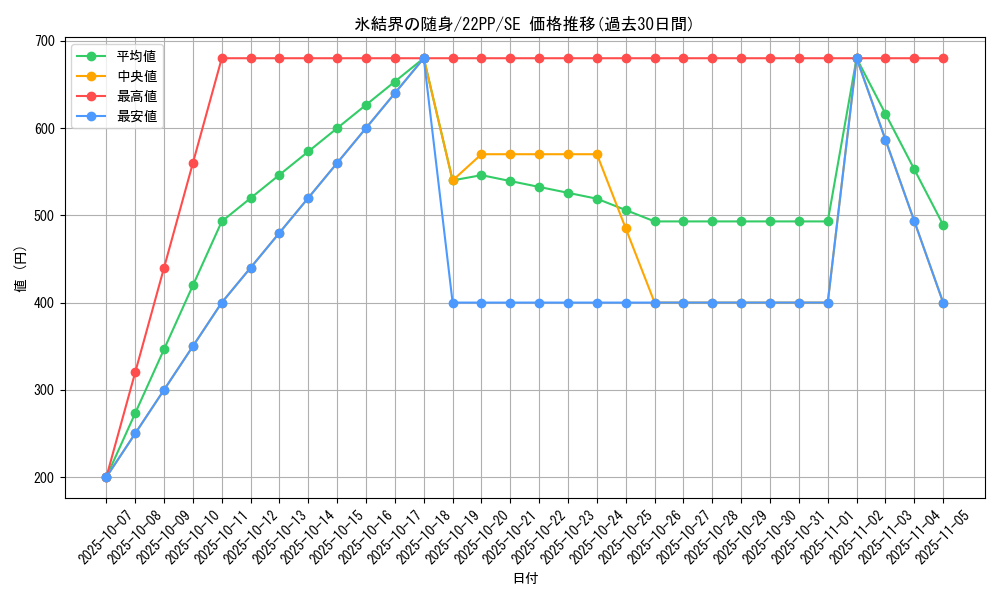 card_2800_series_4659_rarity_5_graph