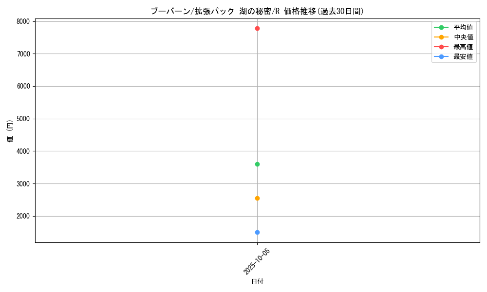 card_28190_series_61061_rarity_65216_graph