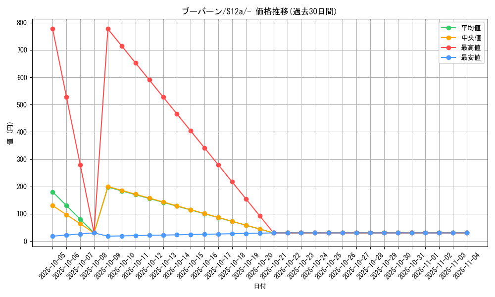 card_28190_series_61372_rarity_95225_graph