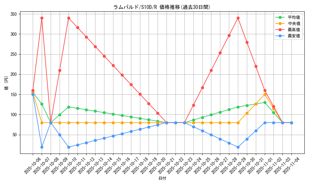 card_28250_series_61361_rarity_65216_graph