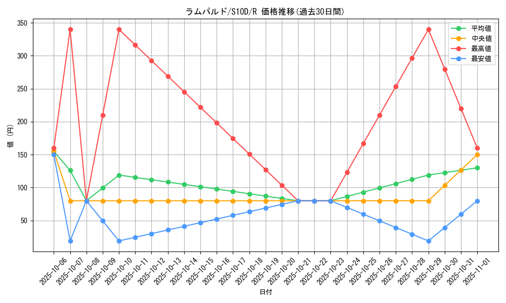 card_28250_series_61361_rarity_65216_graph