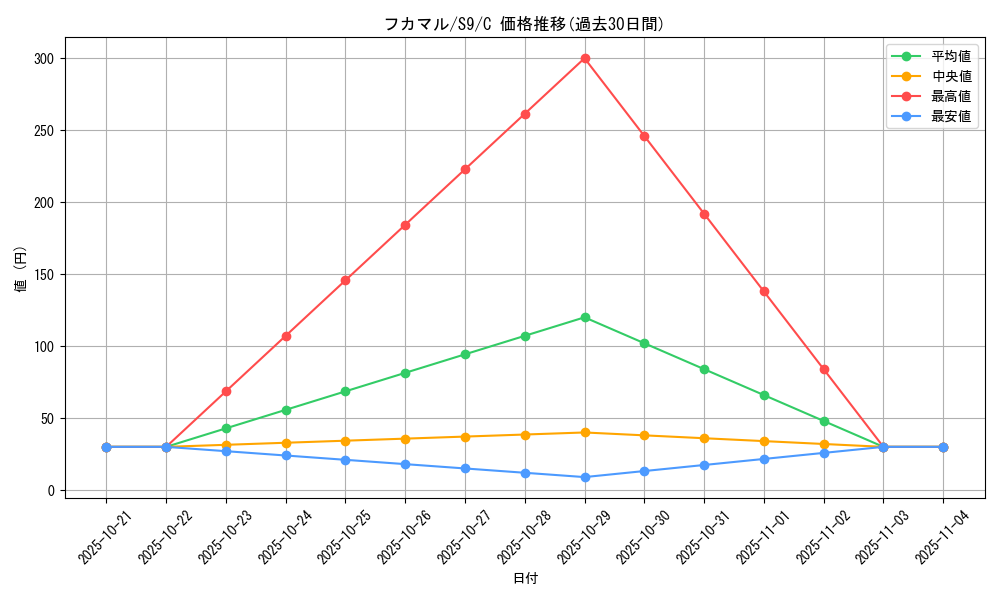 card_28266_series_61355_rarity_65214_graph