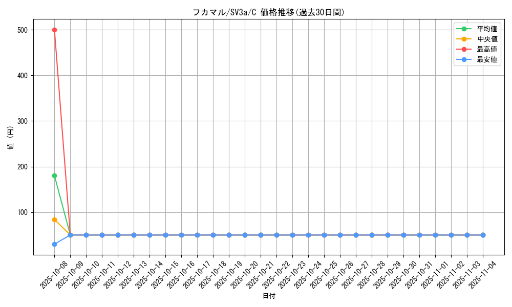 card_28266_series_61396_rarity_65214_graph
