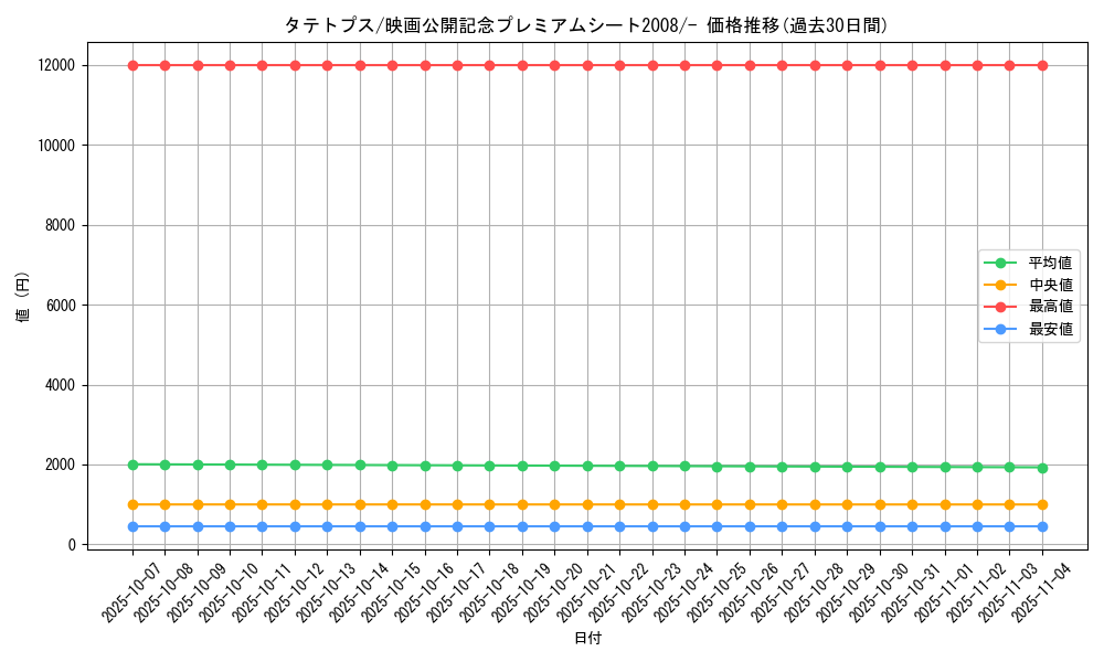 card_28276_series_61078_rarity_95225_graph