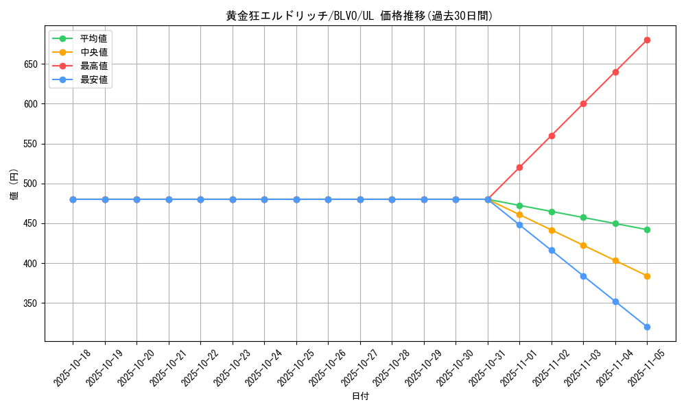 card_2831_series_6334_rarity_77_graph