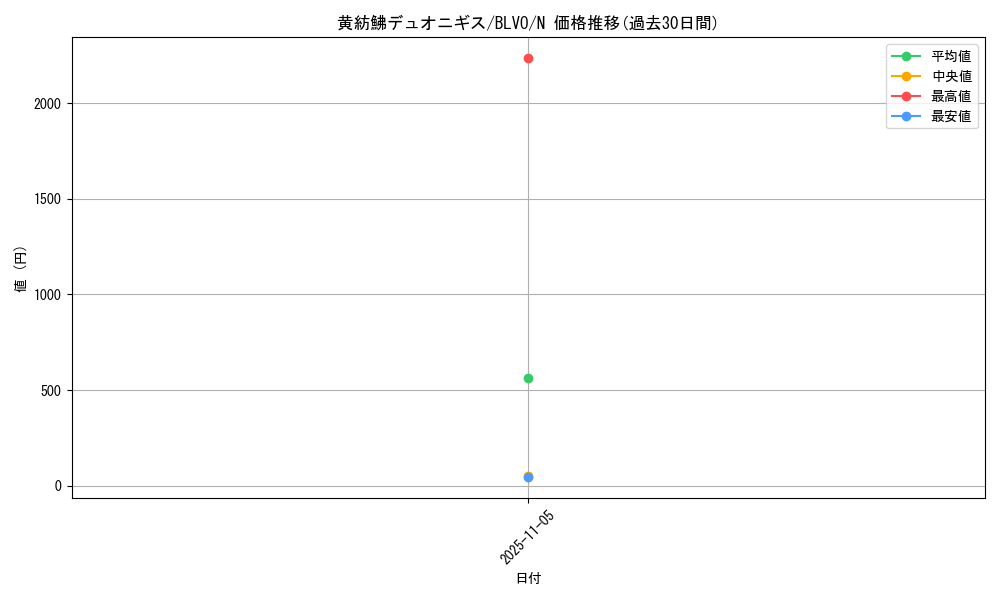 card_2838_series_6334_rarity_1_graph