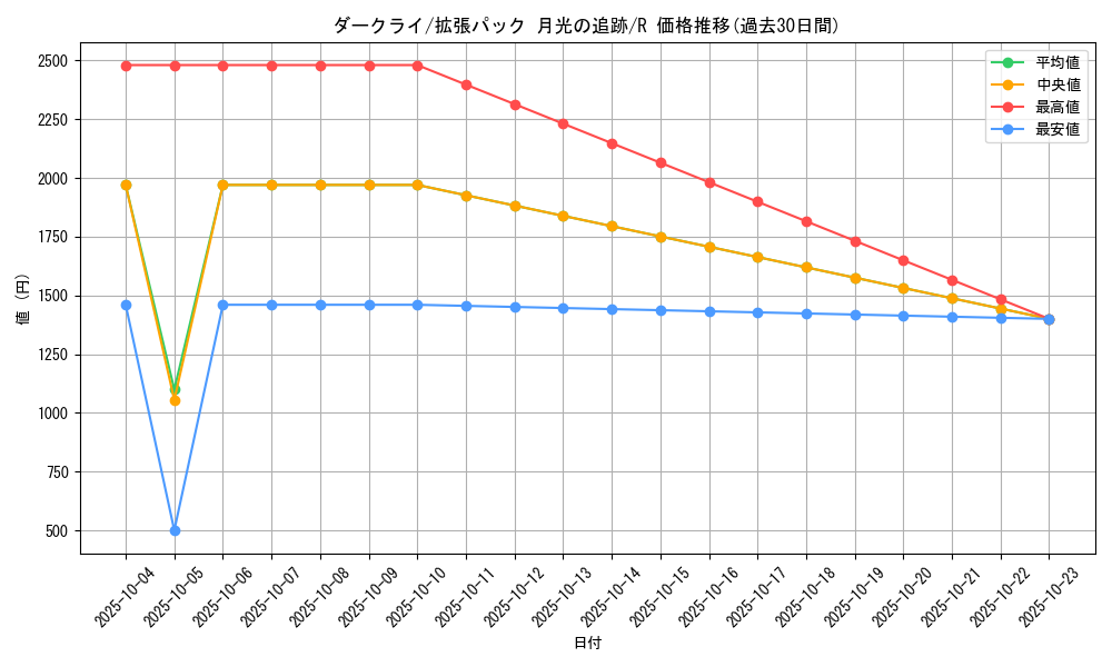 card_28445_series_61068_rarity_65216_graph