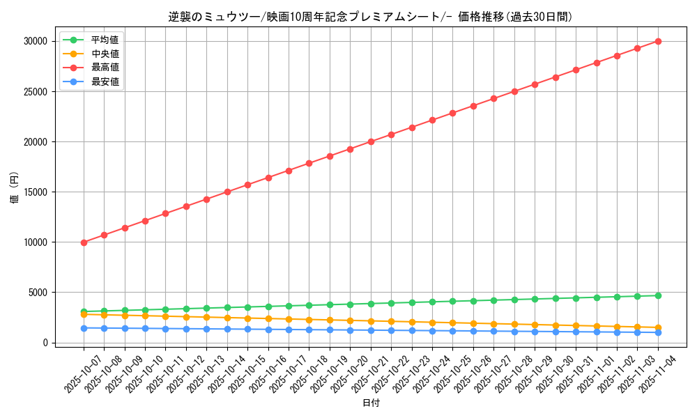 card_28510_series_61067_rarity_95225_graph