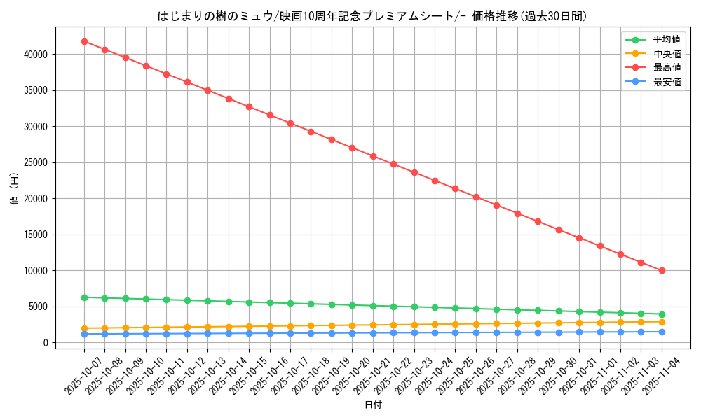 card_28512_series_61067_rarity_95225_graph