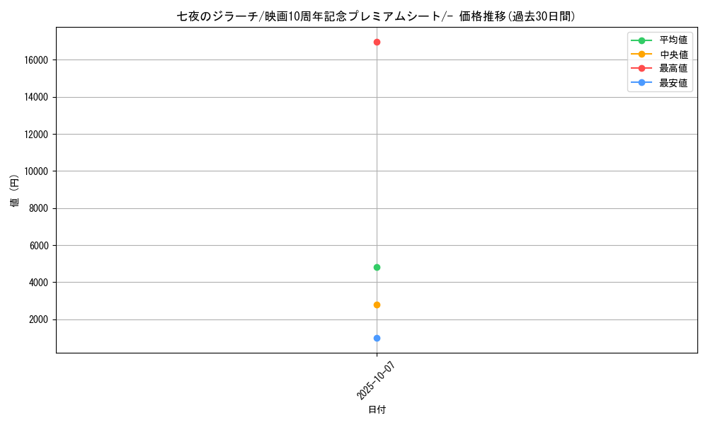 card_28517_series_61067_rarity_95225_graph