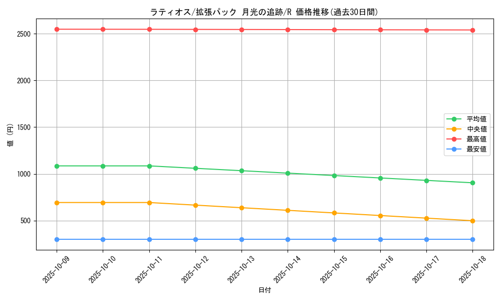 card_28572_series_61068_rarity_65216_graph