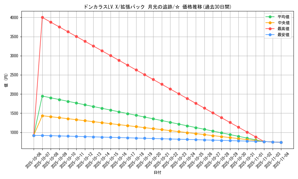 card_28577_series_61068_rarity_65569_graph