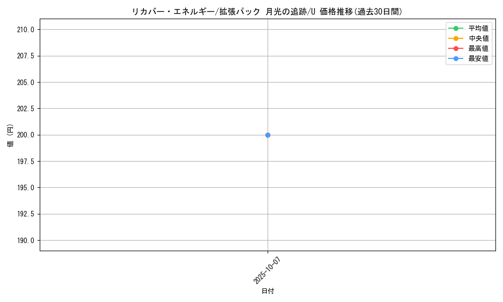 card_28595_series_61068_rarity_65215_graph