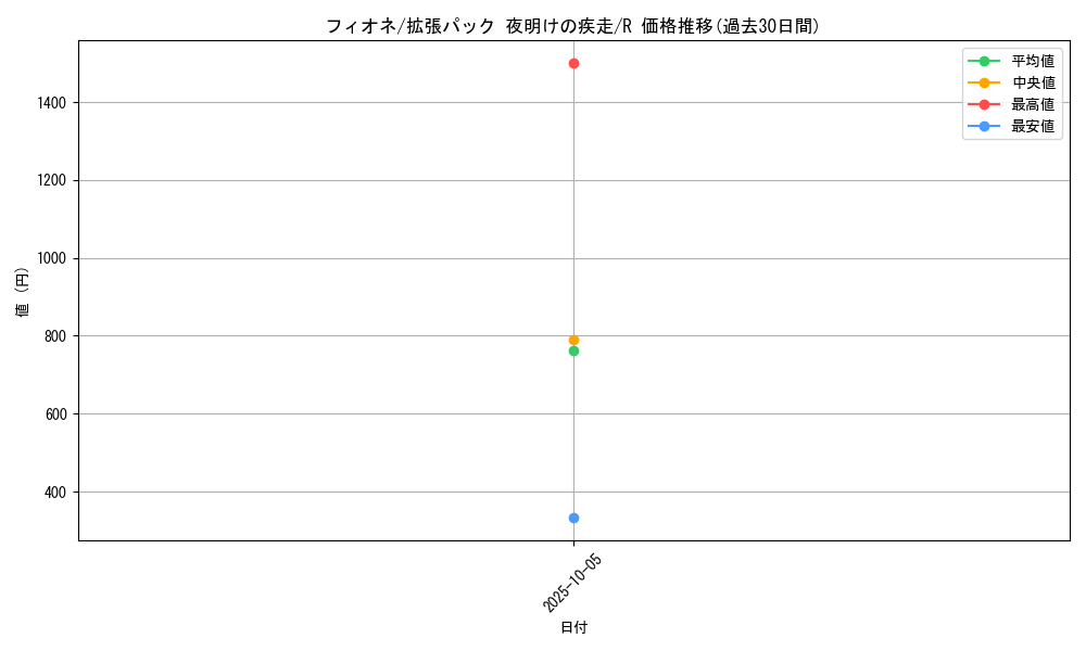 card_28622_series_61069_rarity_65216_graph