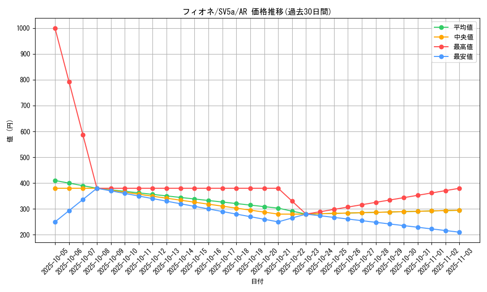 card_28622_series_61411_rarity_86461_graph