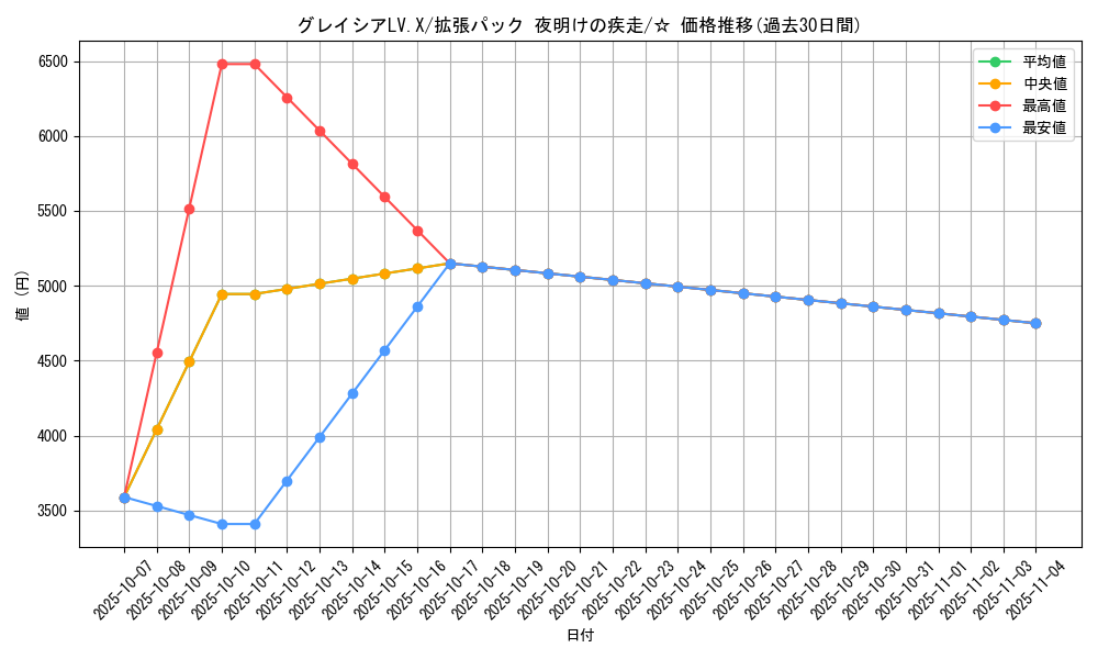 card_28623_series_61069_rarity_65569_graph