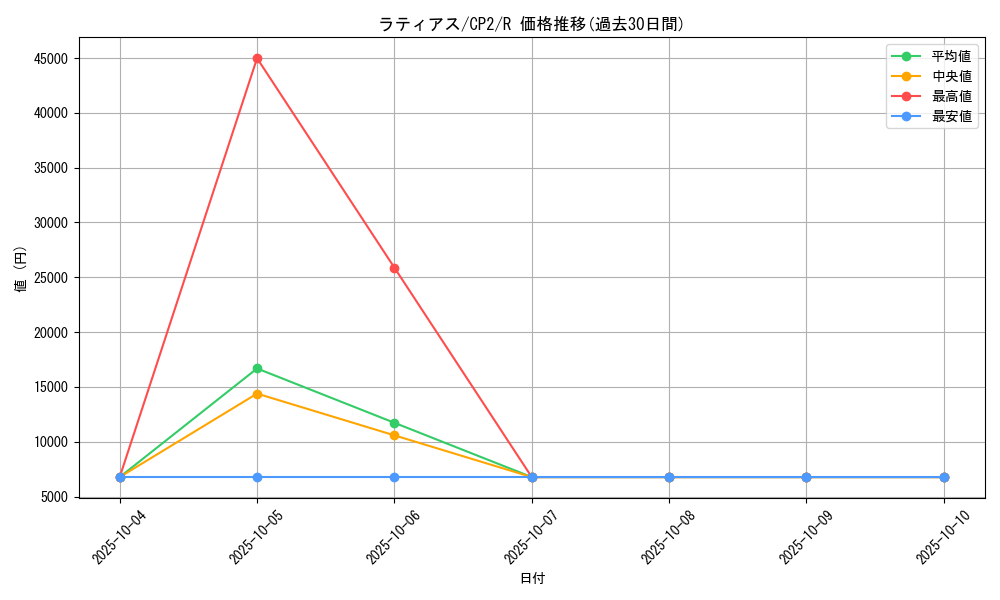 card_28654_series_61172_rarity_65216_graph
